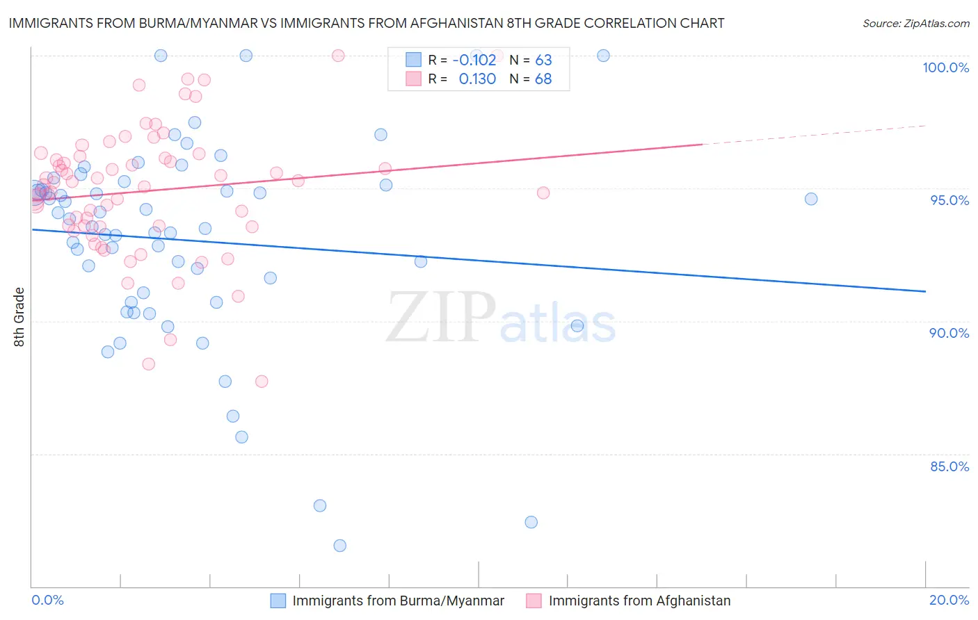 Immigrants from Burma/Myanmar vs Immigrants from Afghanistan 8th Grade