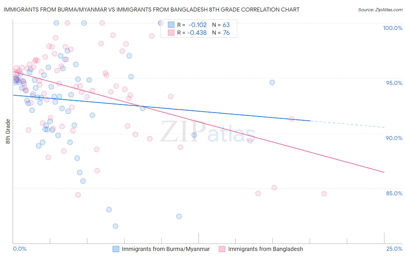 Immigrants from Burma/Myanmar vs Immigrants from Bangladesh 8th Grade