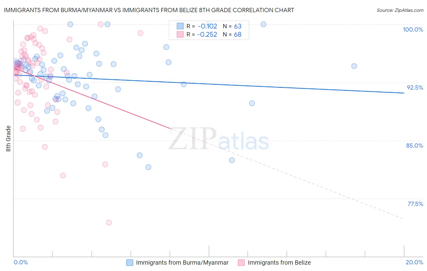 Immigrants from Burma/Myanmar vs Immigrants from Belize 8th Grade
