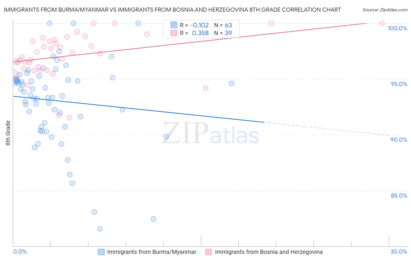 Immigrants from Burma/Myanmar vs Immigrants from Bosnia and Herzegovina 8th Grade