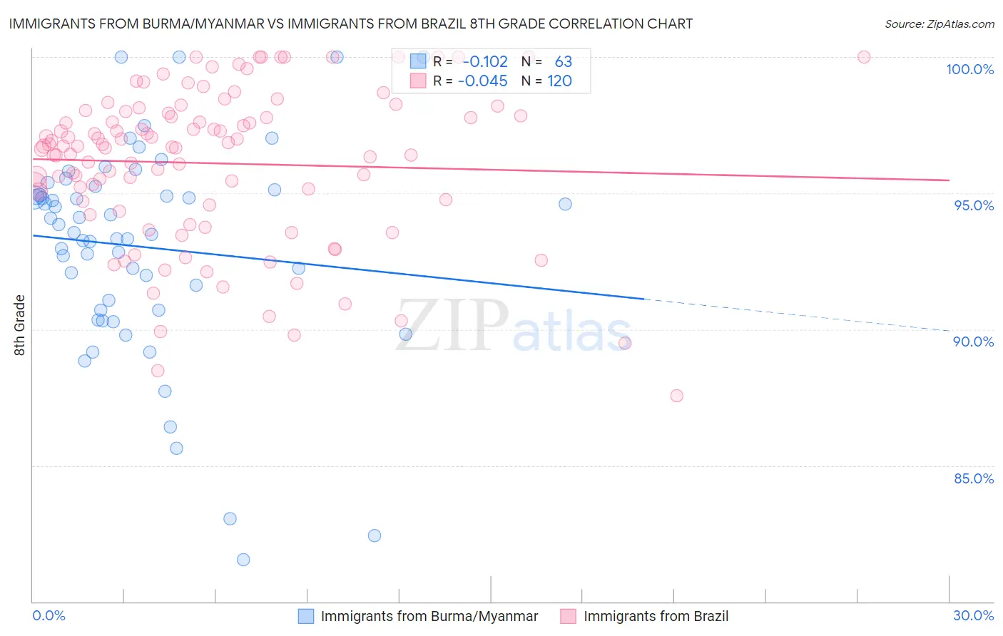 Immigrants from Burma/Myanmar vs Immigrants from Brazil 8th Grade