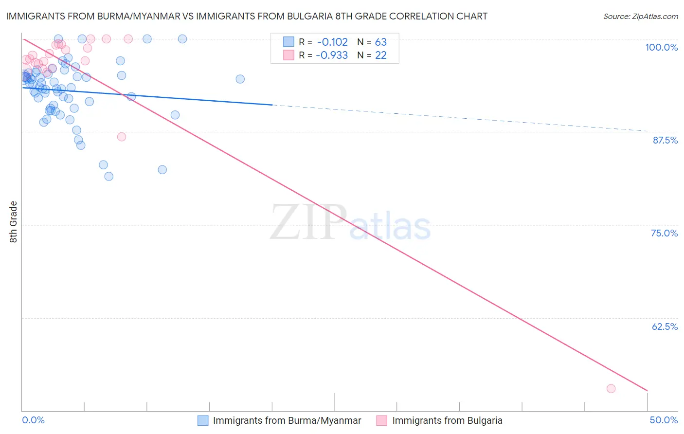 Immigrants from Burma/Myanmar vs Immigrants from Bulgaria 8th Grade