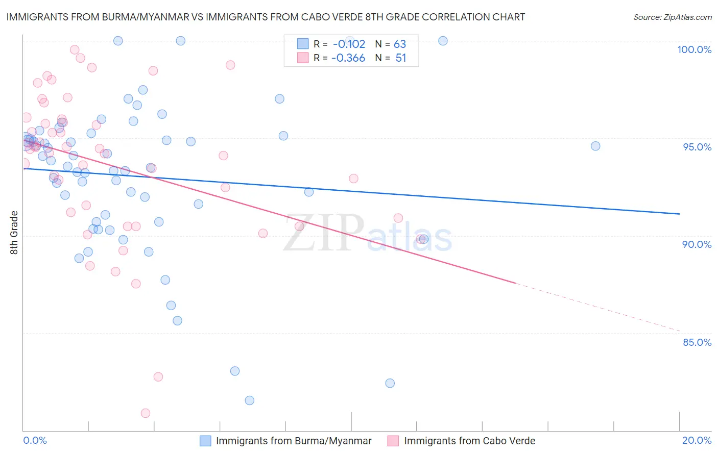 Immigrants from Burma/Myanmar vs Immigrants from Cabo Verde 8th Grade