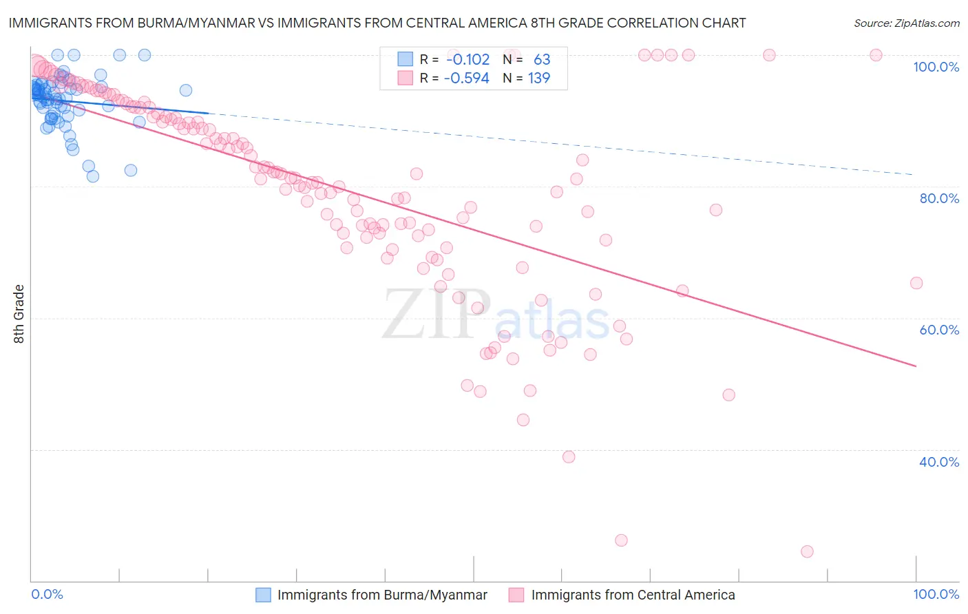 Immigrants from Burma/Myanmar vs Immigrants from Central America 8th Grade