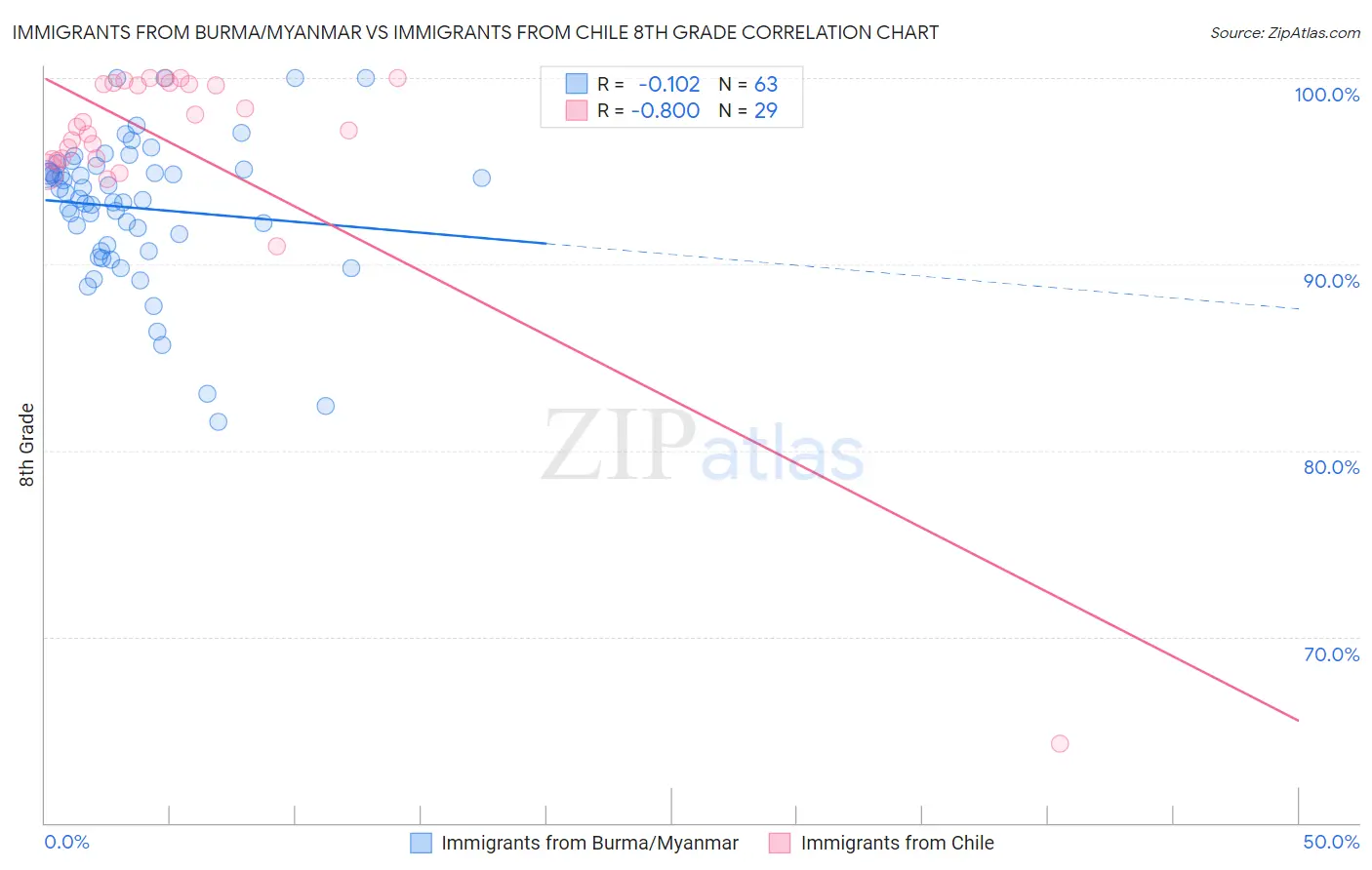 Immigrants from Burma/Myanmar vs Immigrants from Chile 8th Grade