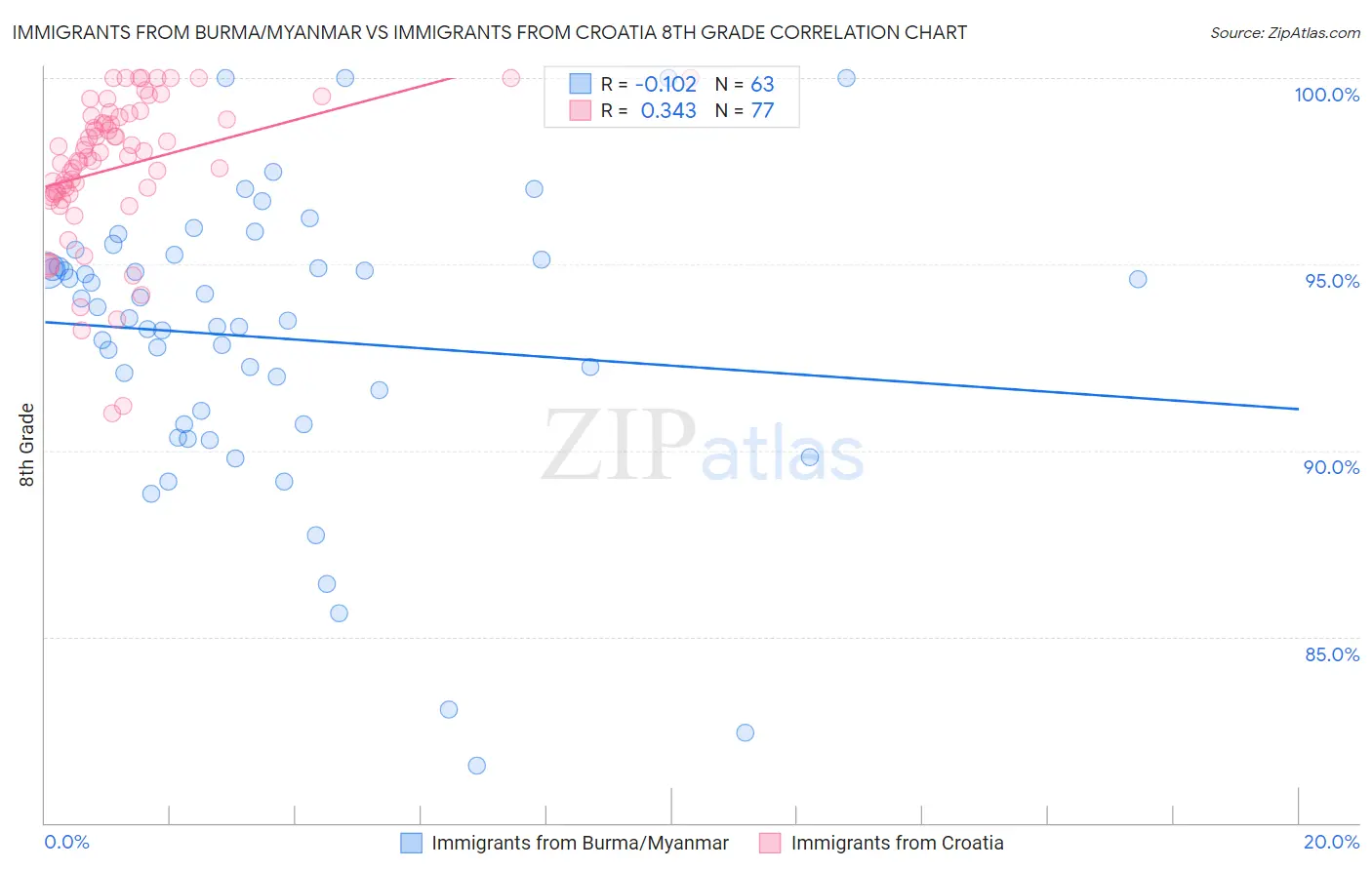 Immigrants from Burma/Myanmar vs Immigrants from Croatia 8th Grade