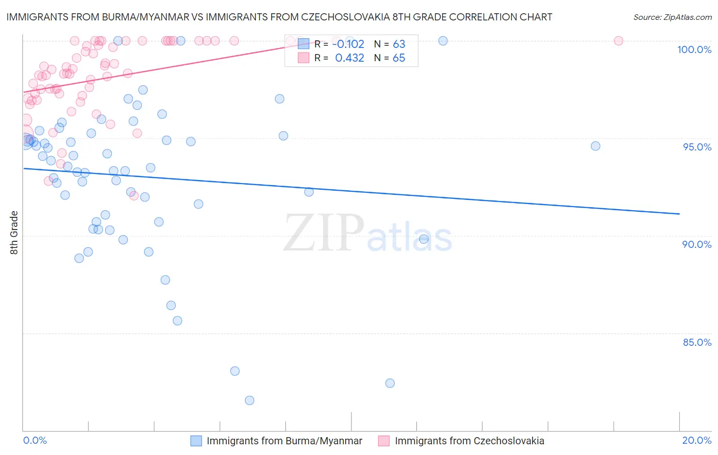 Immigrants from Burma/Myanmar vs Immigrants from Czechoslovakia 8th Grade