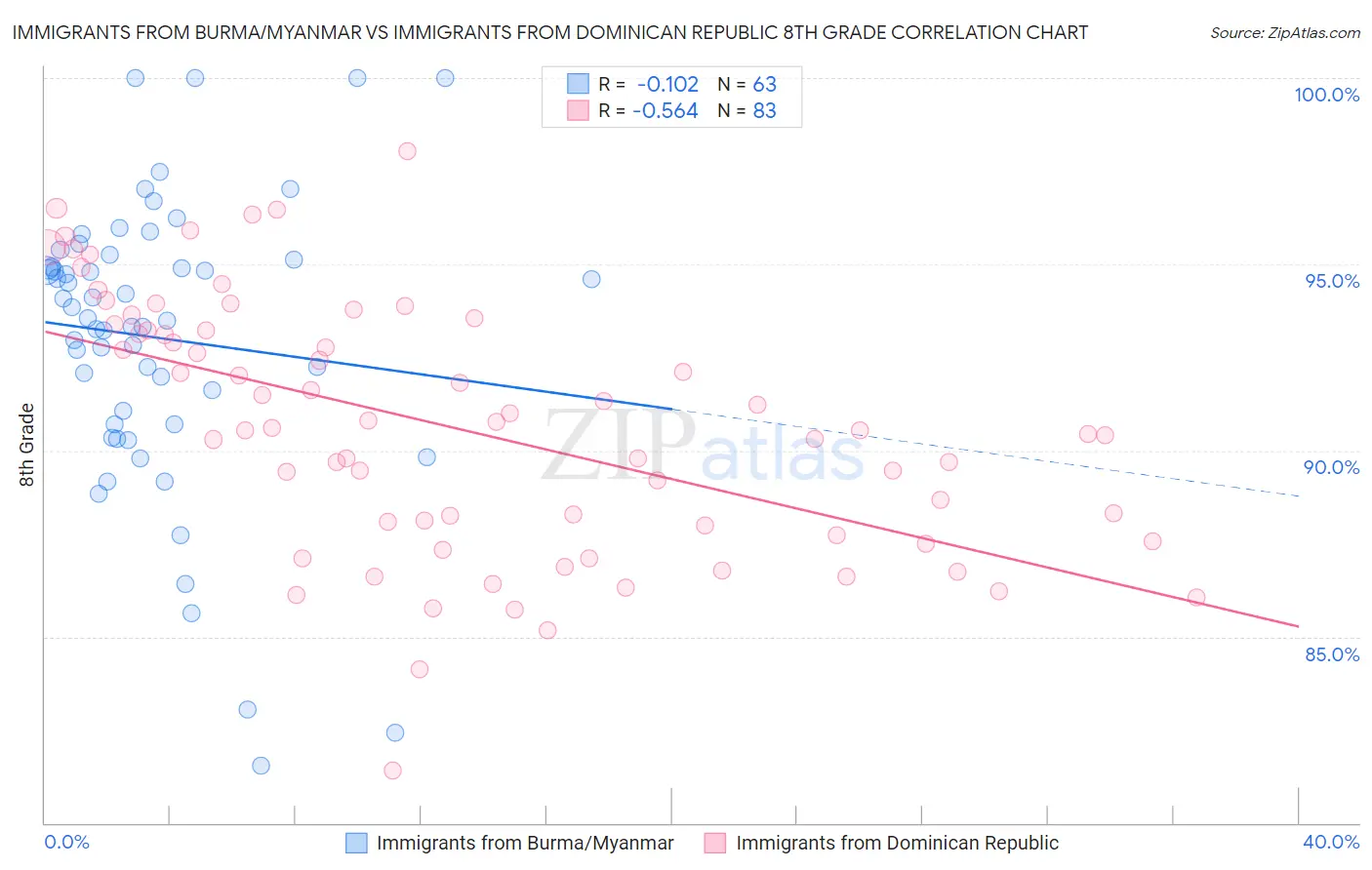 Immigrants from Burma/Myanmar vs Immigrants from Dominican Republic 8th Grade