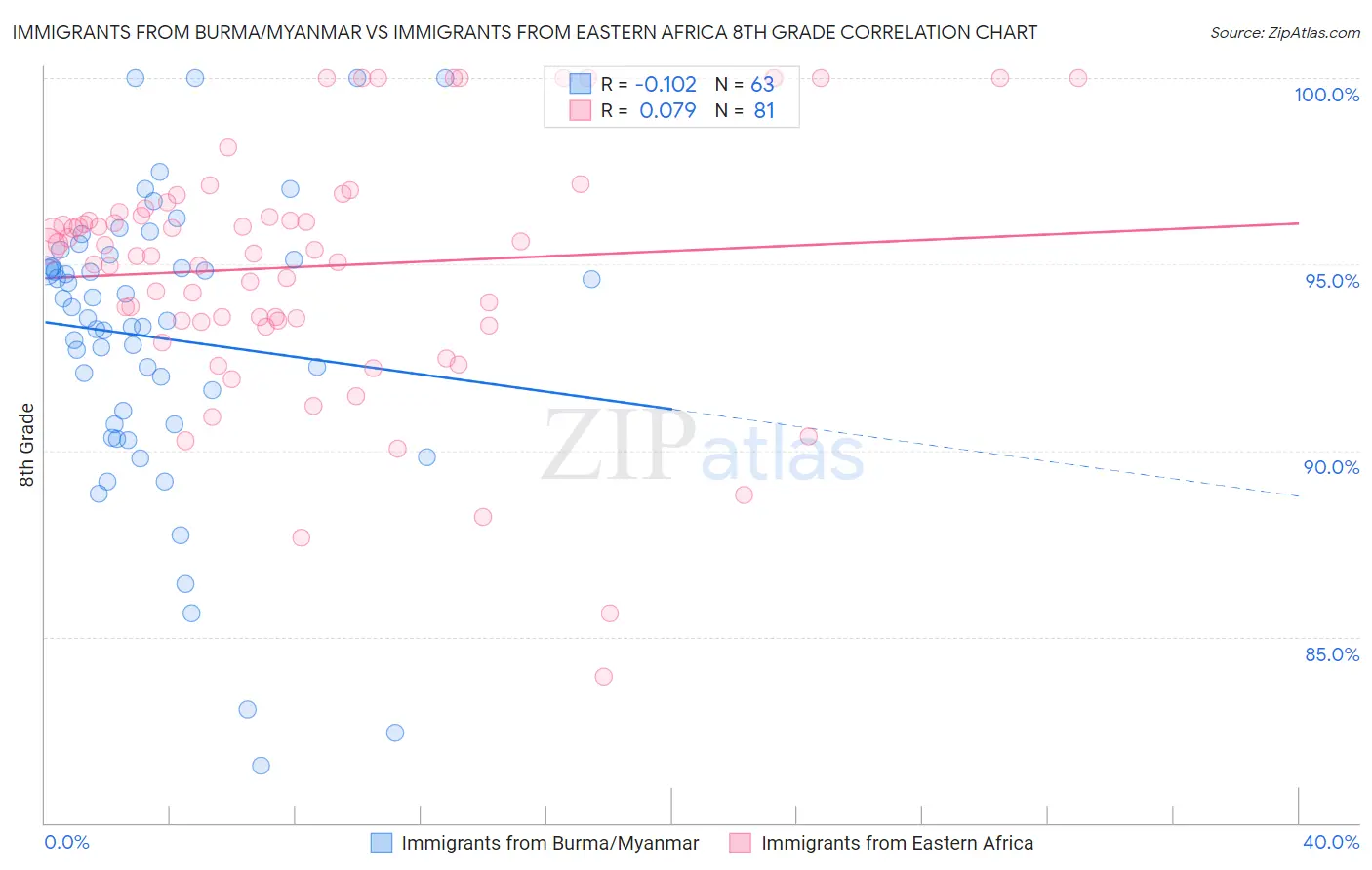 Immigrants from Burma/Myanmar vs Immigrants from Eastern Africa 8th Grade