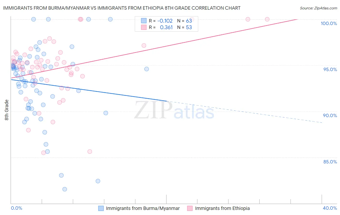 Immigrants from Burma/Myanmar vs Immigrants from Ethiopia 8th Grade