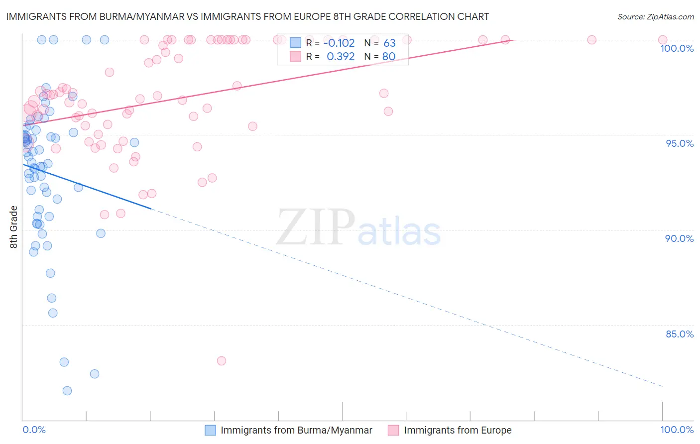 Immigrants from Burma/Myanmar vs Immigrants from Europe 8th Grade