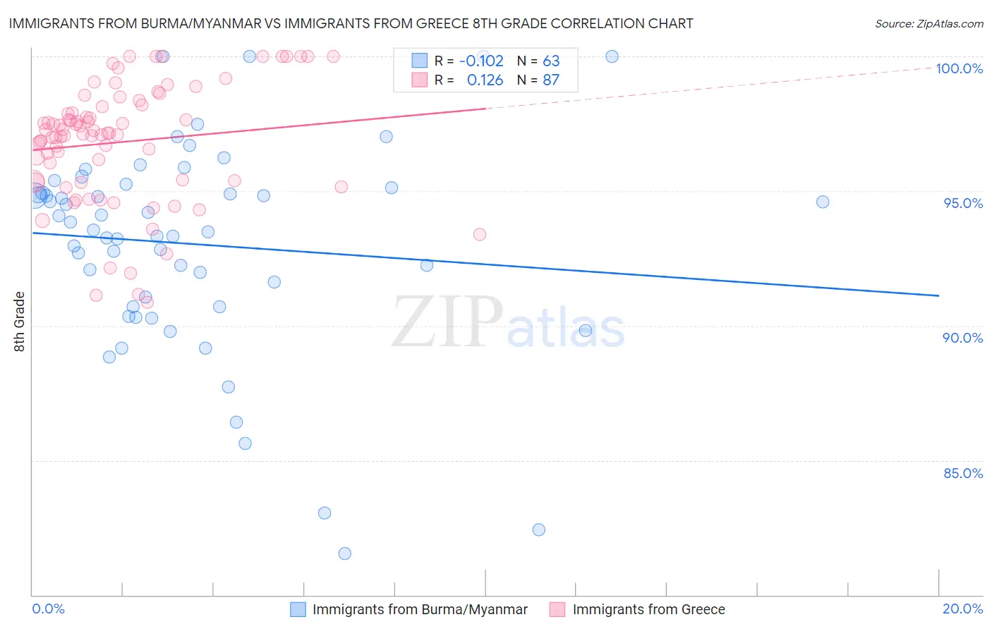 Immigrants from Burma/Myanmar vs Immigrants from Greece 8th Grade