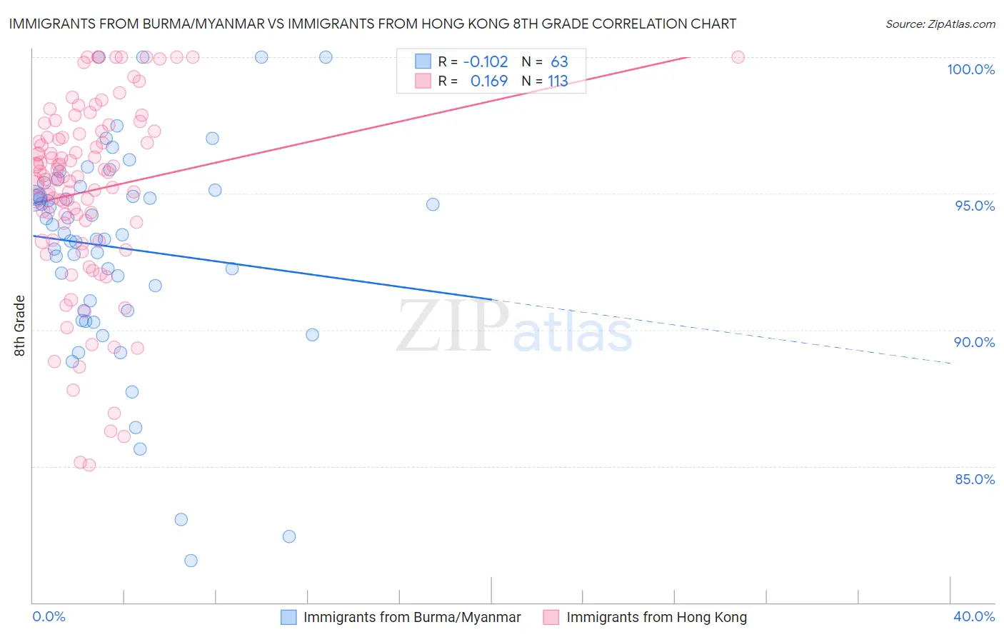 Immigrants from Burma/Myanmar vs Immigrants from Hong Kong 8th Grade