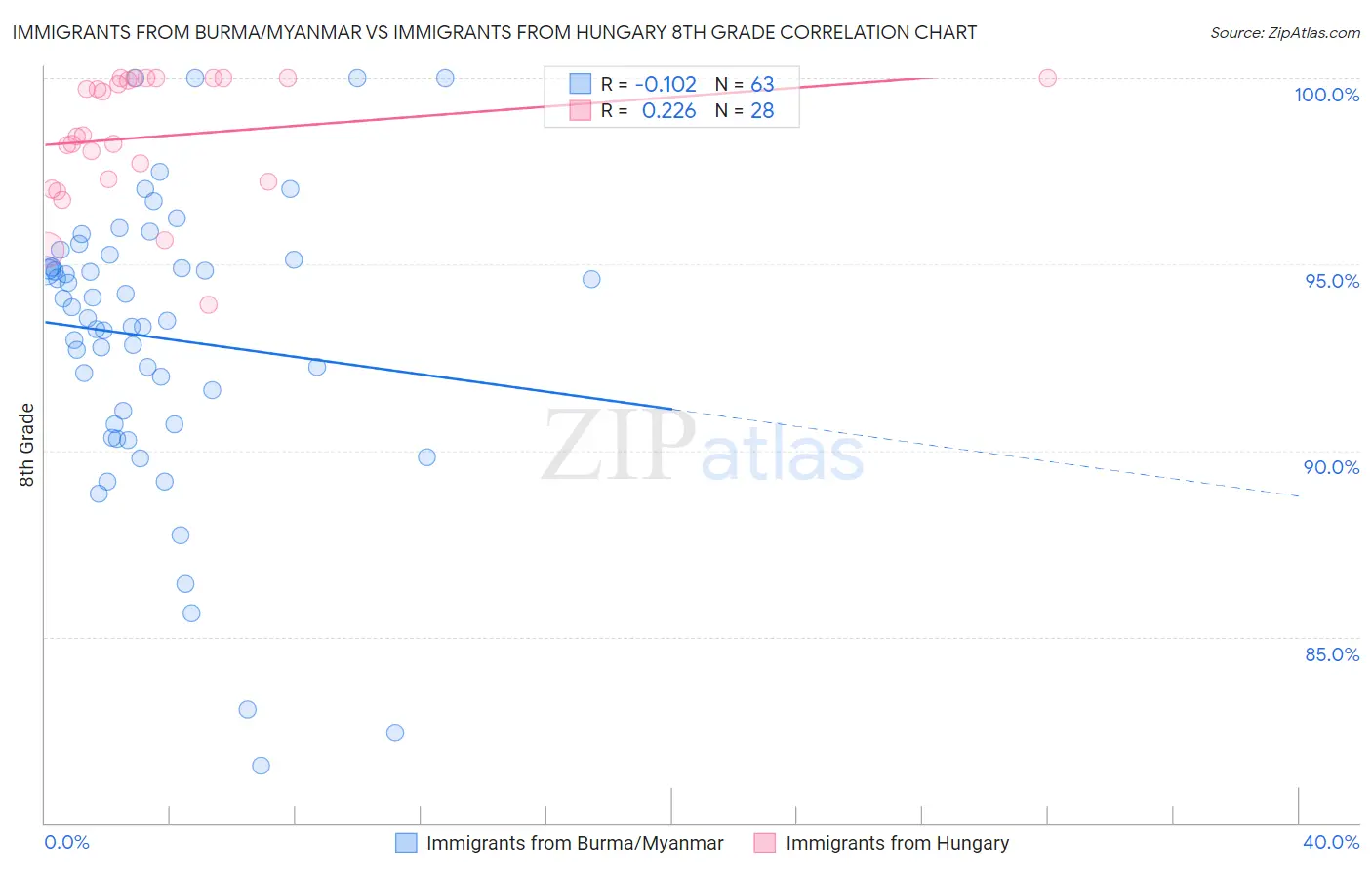 Immigrants from Burma/Myanmar vs Immigrants from Hungary 8th Grade