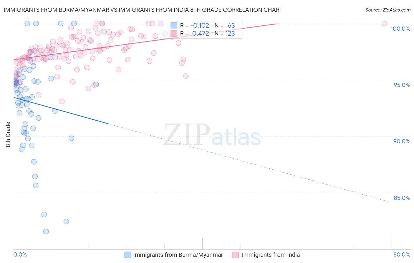 Immigrants from Burma/Myanmar vs Immigrants from India 8th Grade