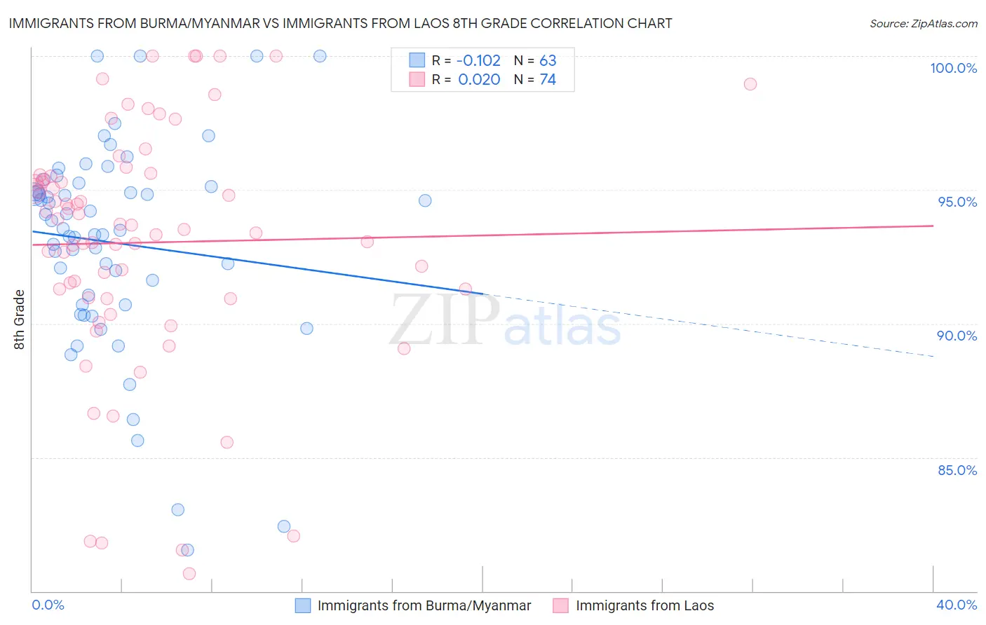 Immigrants from Burma/Myanmar vs Immigrants from Laos 8th Grade