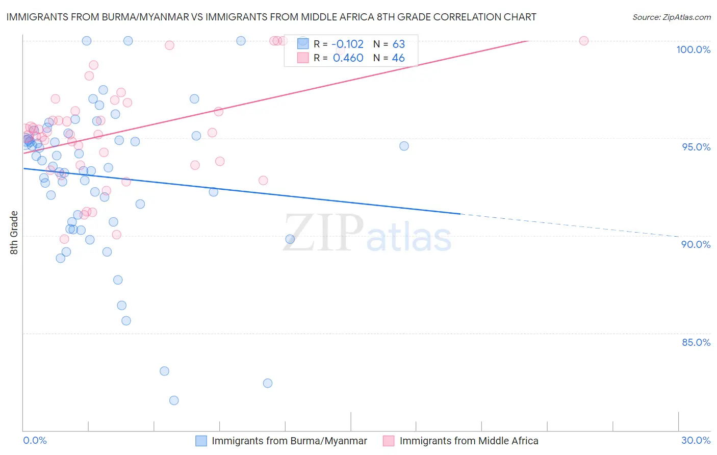 Immigrants from Burma/Myanmar vs Immigrants from Middle Africa 8th Grade