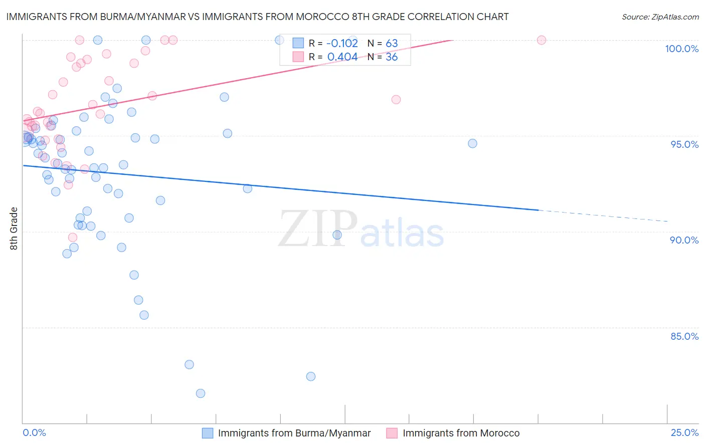 Immigrants from Burma/Myanmar vs Immigrants from Morocco 8th Grade
