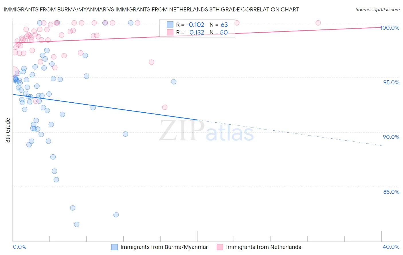 Immigrants from Burma/Myanmar vs Immigrants from Netherlands 8th Grade