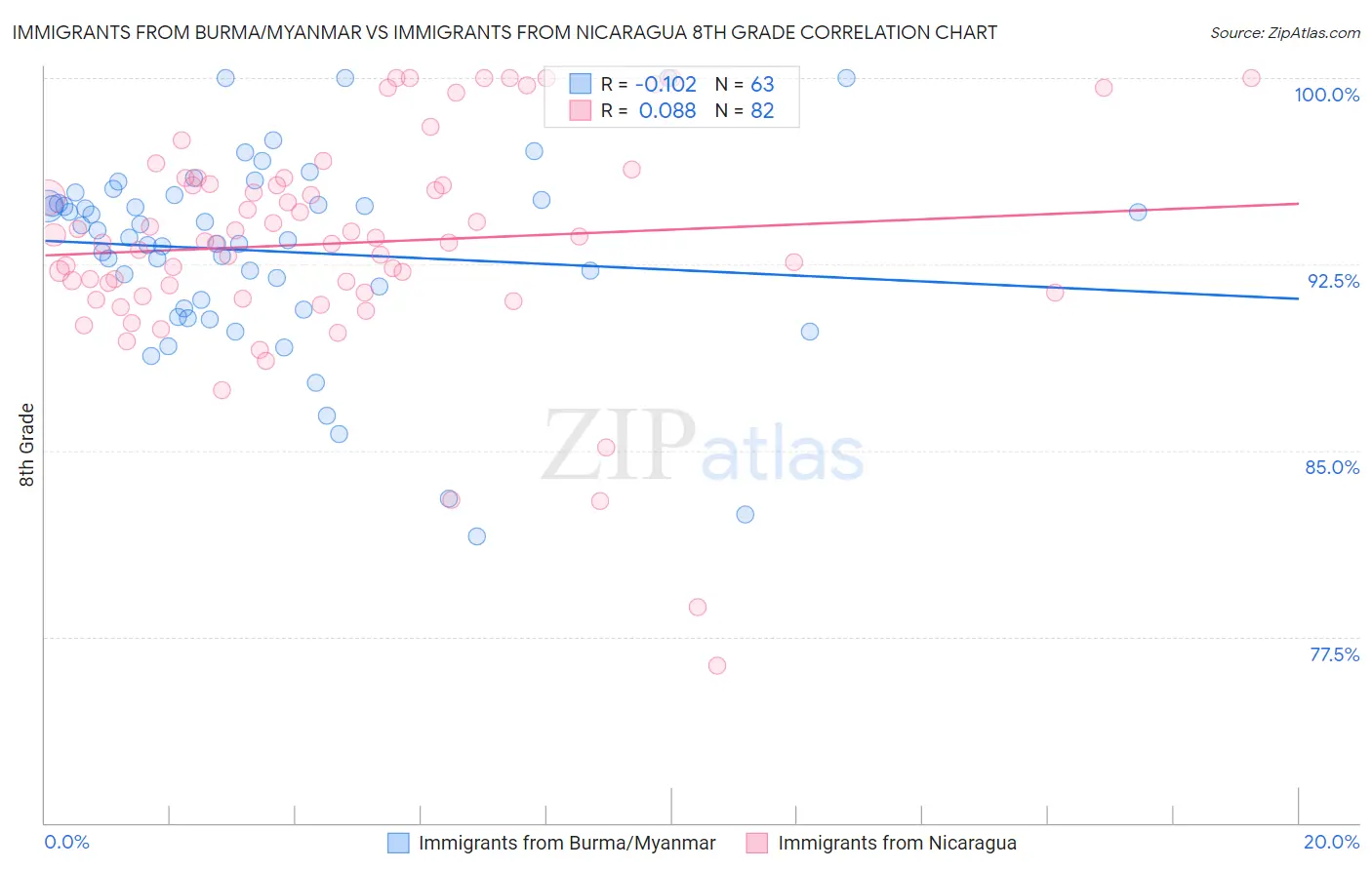 Immigrants from Burma/Myanmar vs Immigrants from Nicaragua 8th Grade