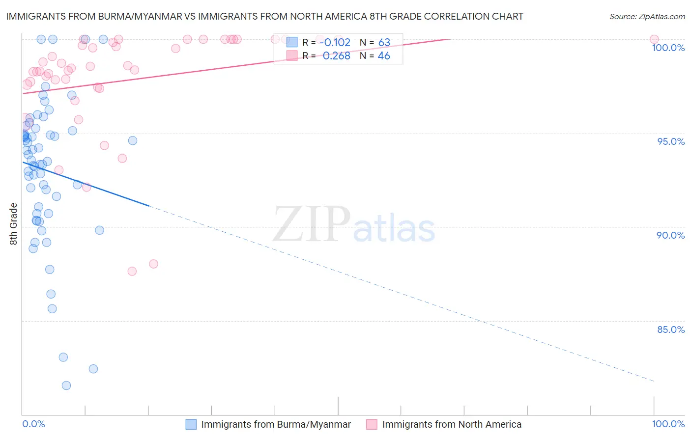 Immigrants from Burma/Myanmar vs Immigrants from North America 8th Grade