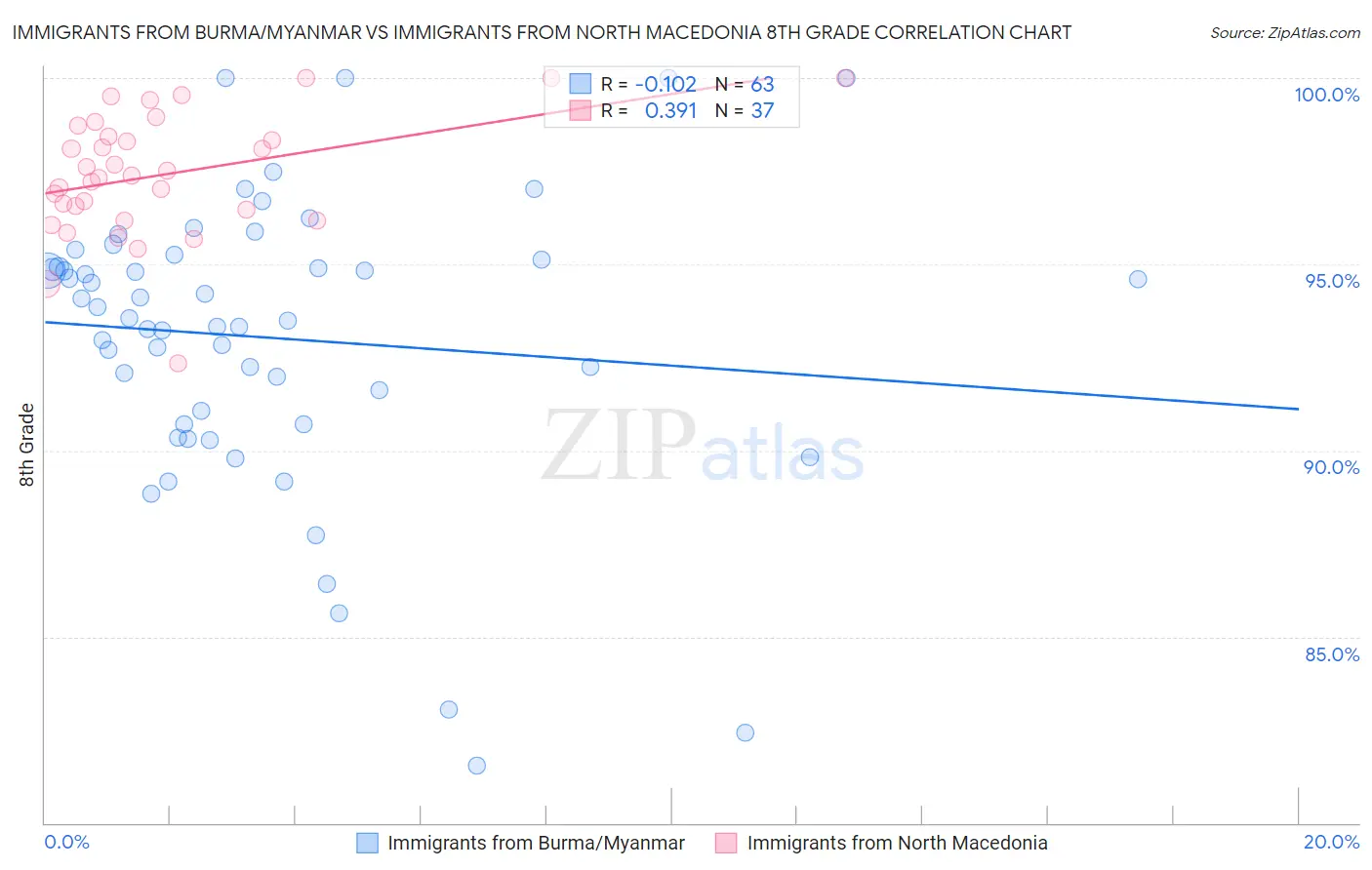 Immigrants from Burma/Myanmar vs Immigrants from North Macedonia 8th Grade