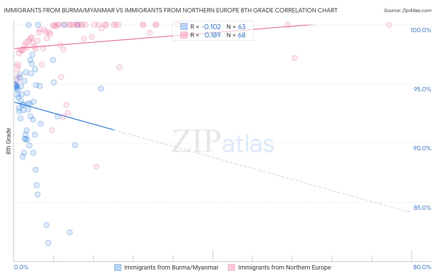 Immigrants from Burma/Myanmar vs Immigrants from Northern Europe 8th Grade