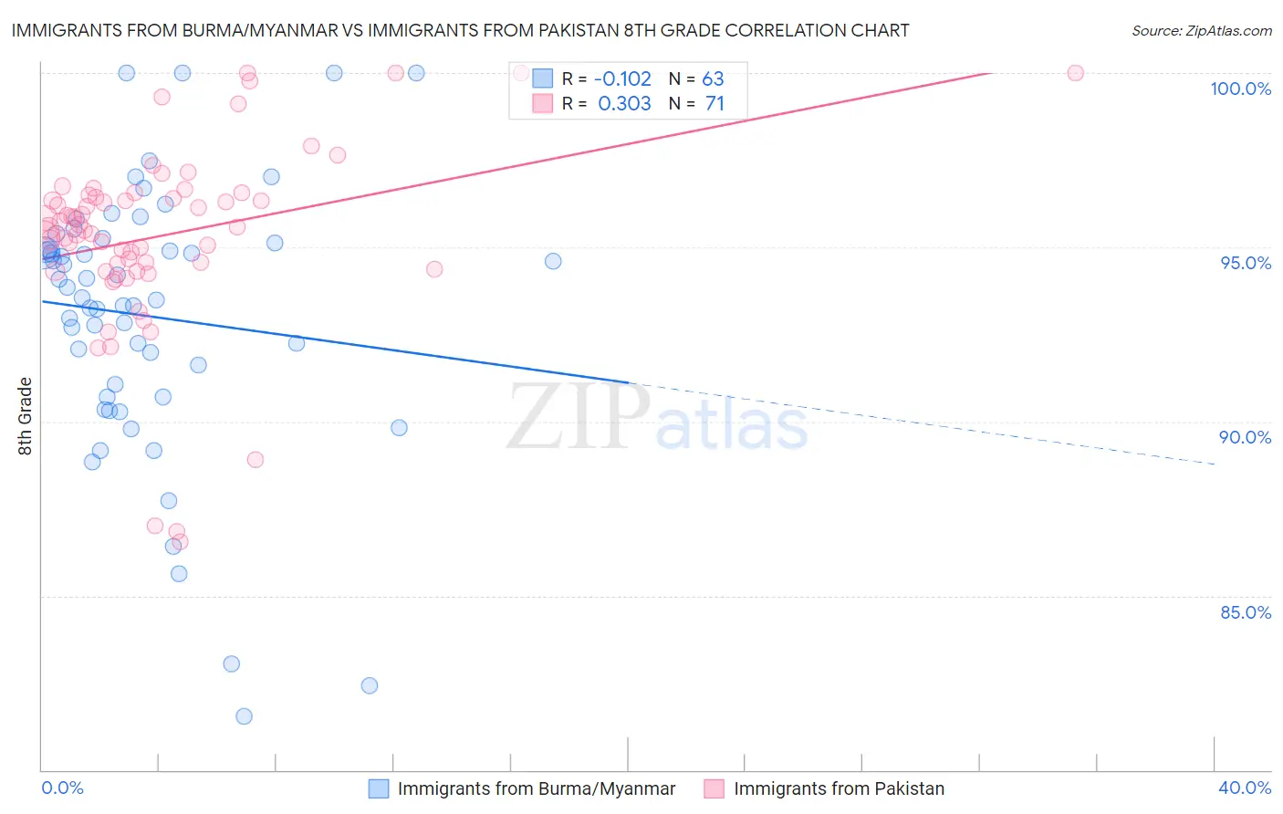 Immigrants from Burma/Myanmar vs Immigrants from Pakistan 8th Grade