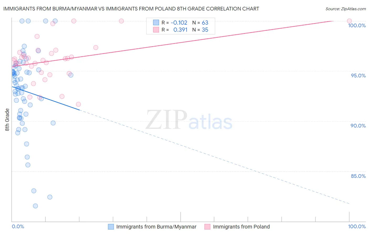 Immigrants from Burma/Myanmar vs Immigrants from Poland 8th Grade