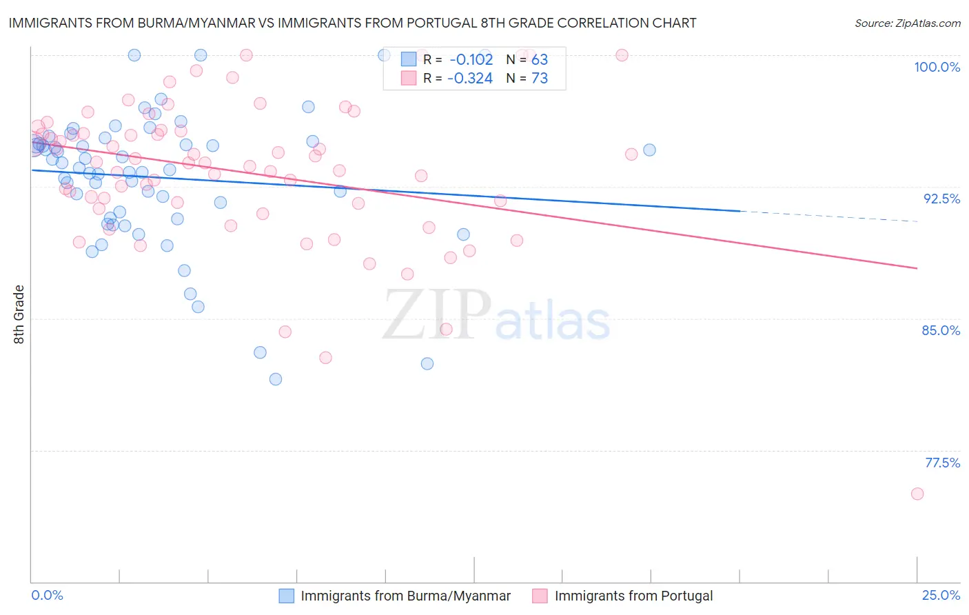 Immigrants from Burma/Myanmar vs Immigrants from Portugal 8th Grade
