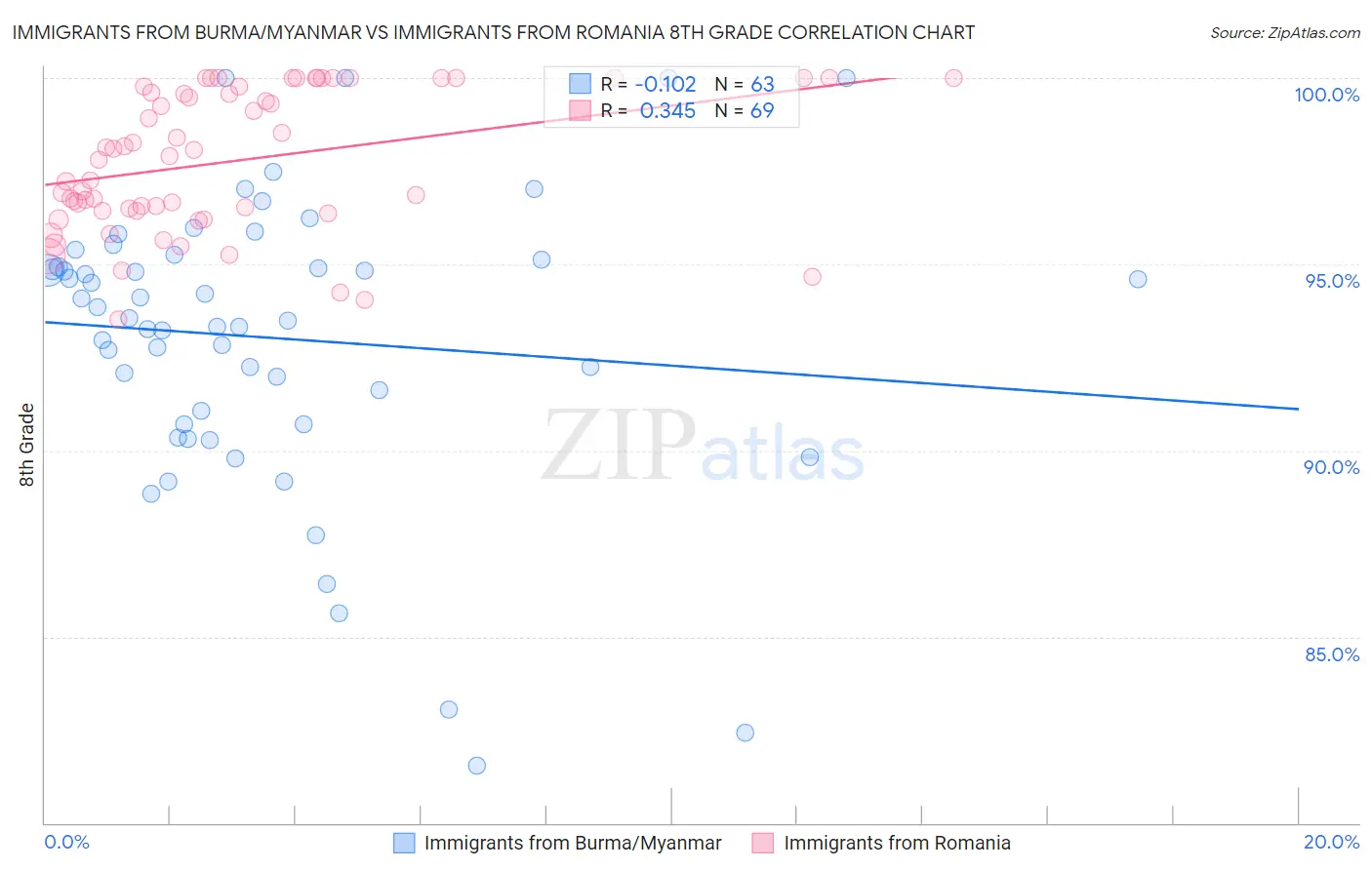 Immigrants from Burma/Myanmar vs Immigrants from Romania 8th Grade