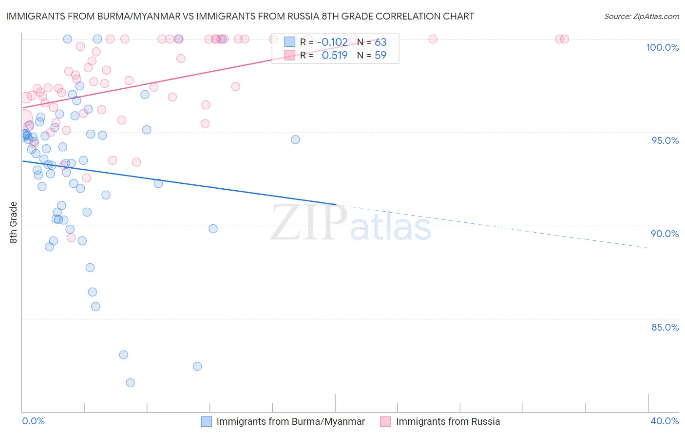 Immigrants from Burma/Myanmar vs Immigrants from Russia 8th Grade