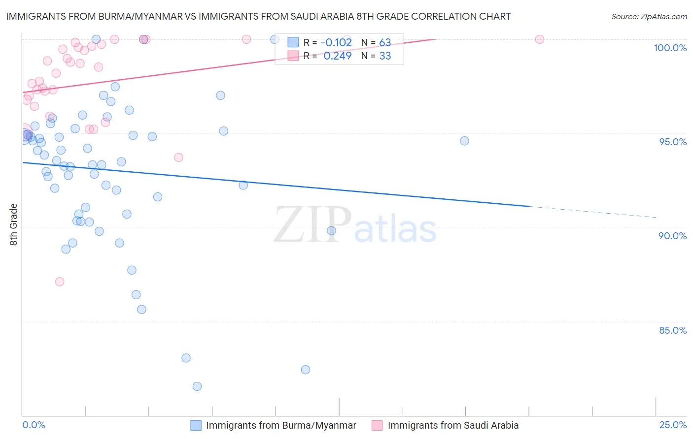 Immigrants from Burma/Myanmar vs Immigrants from Saudi Arabia 8th Grade