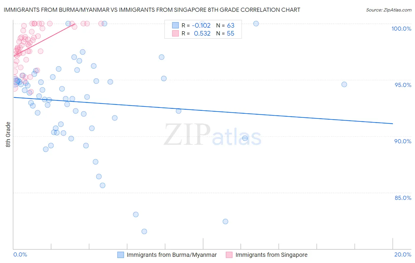 Immigrants from Burma/Myanmar vs Immigrants from Singapore 8th Grade