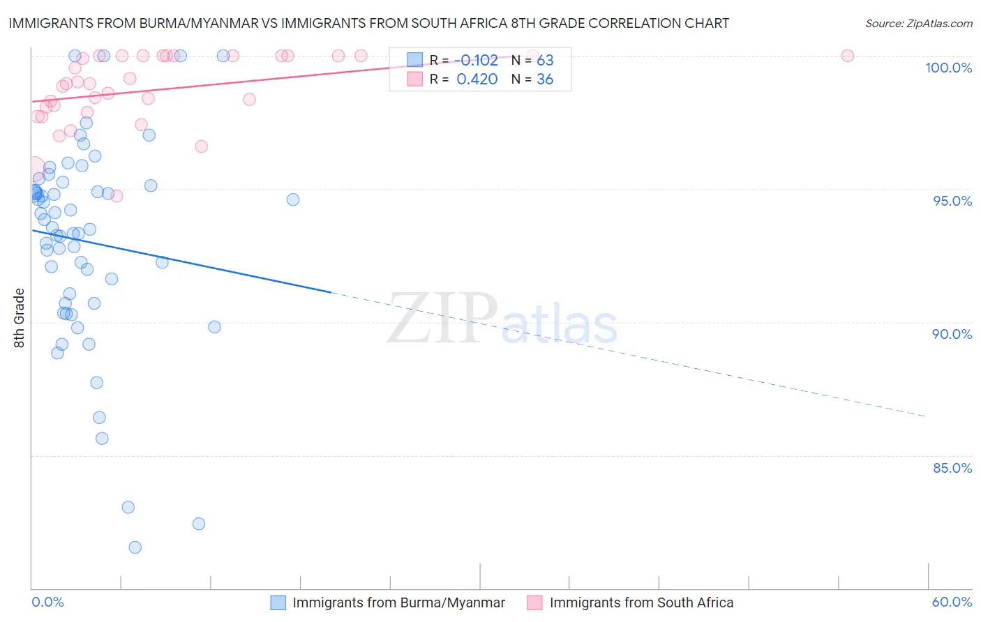 Immigrants from Burma/Myanmar vs Immigrants from South Africa 8th Grade