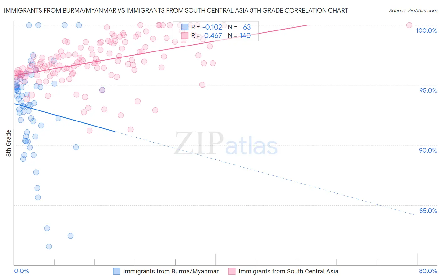 Immigrants from Burma/Myanmar vs Immigrants from South Central Asia 8th Grade