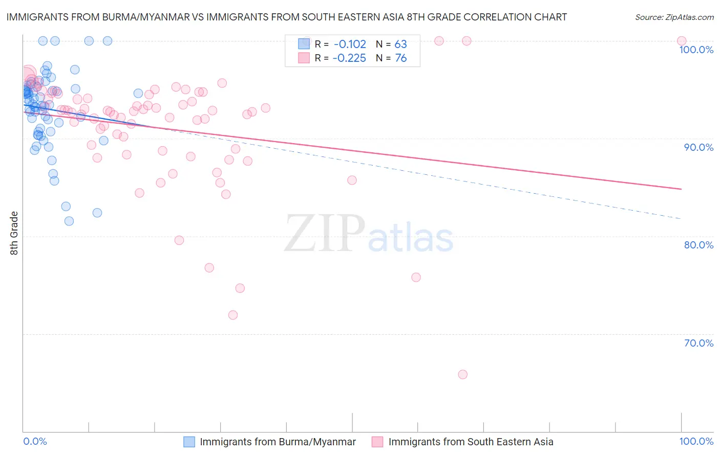 Immigrants from Burma/Myanmar vs Immigrants from South Eastern Asia 8th Grade
