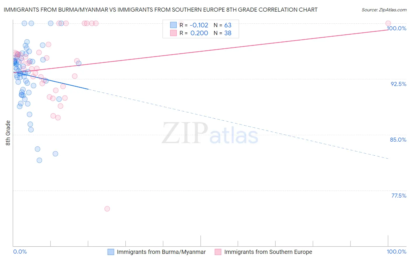 Immigrants from Burma/Myanmar vs Immigrants from Southern Europe 8th Grade