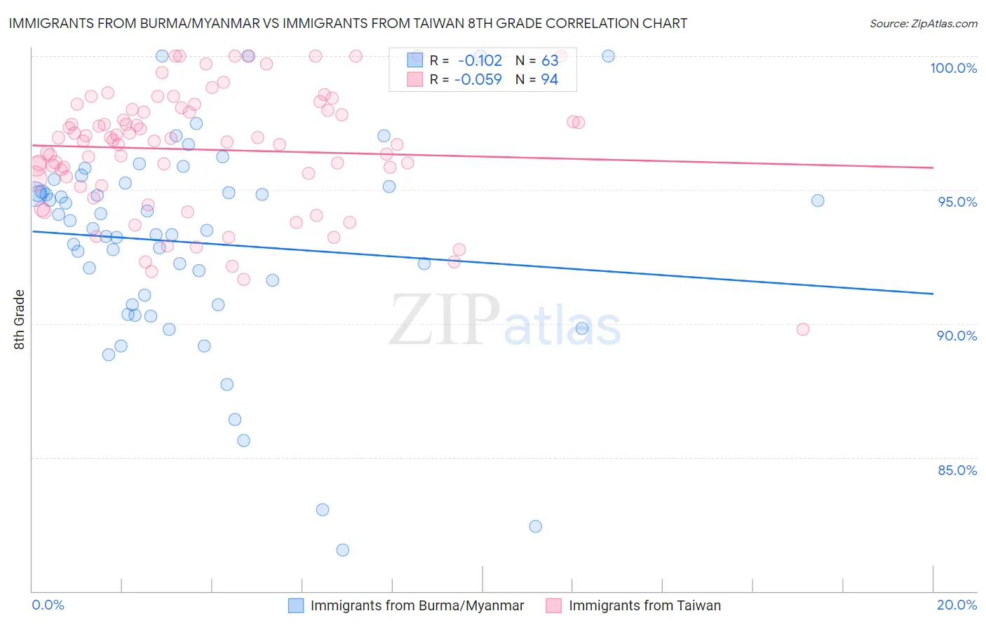 Immigrants from Burma/Myanmar vs Immigrants from Taiwan 8th Grade