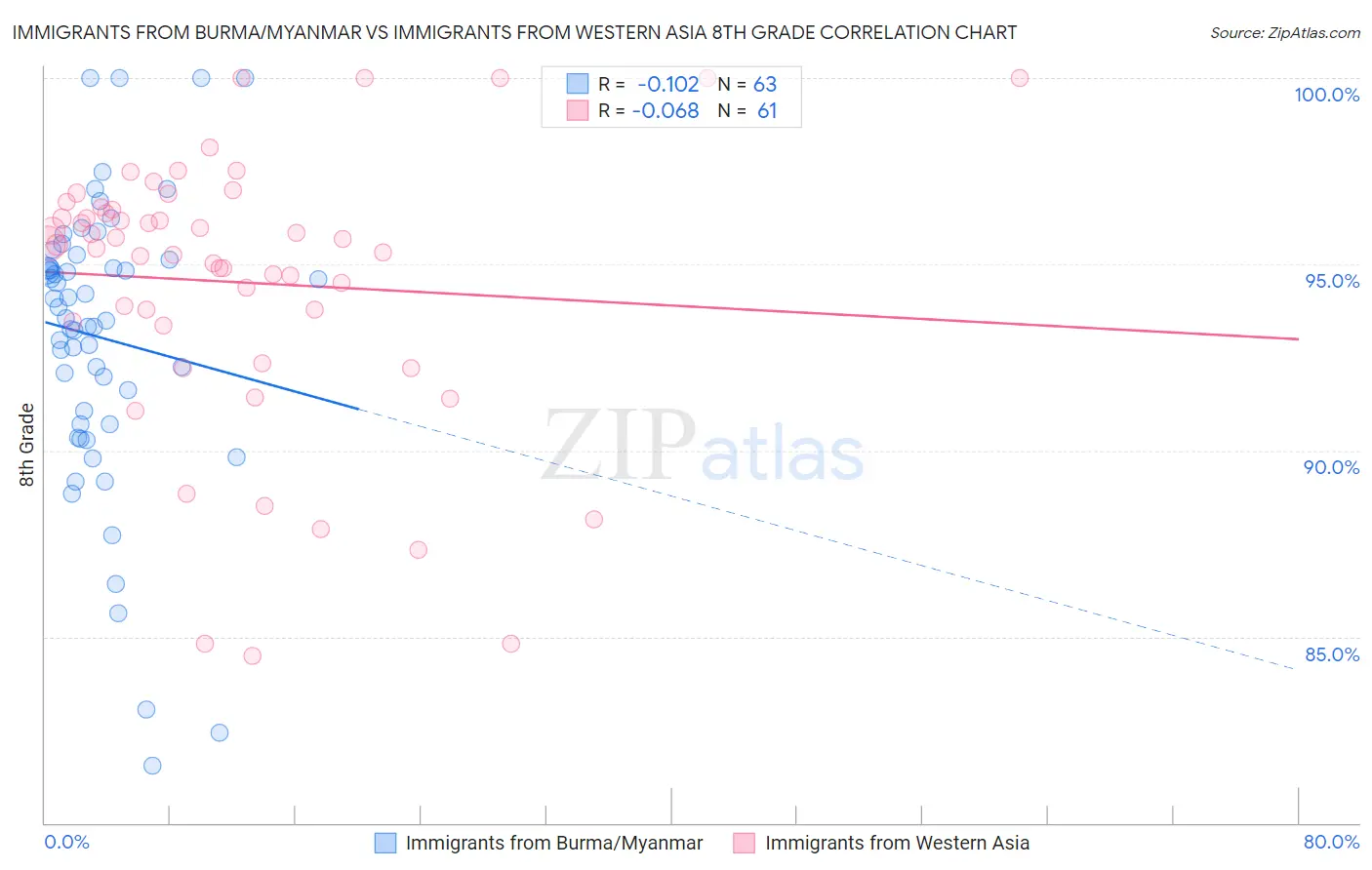 Immigrants from Burma/Myanmar vs Immigrants from Western Asia 8th Grade