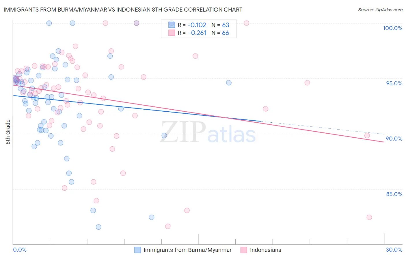 Immigrants from Burma/Myanmar vs Indonesian 8th Grade