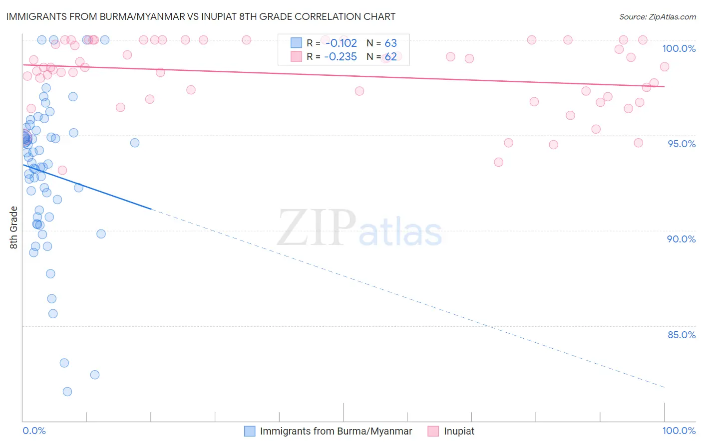 Immigrants from Burma/Myanmar vs Inupiat 8th Grade
