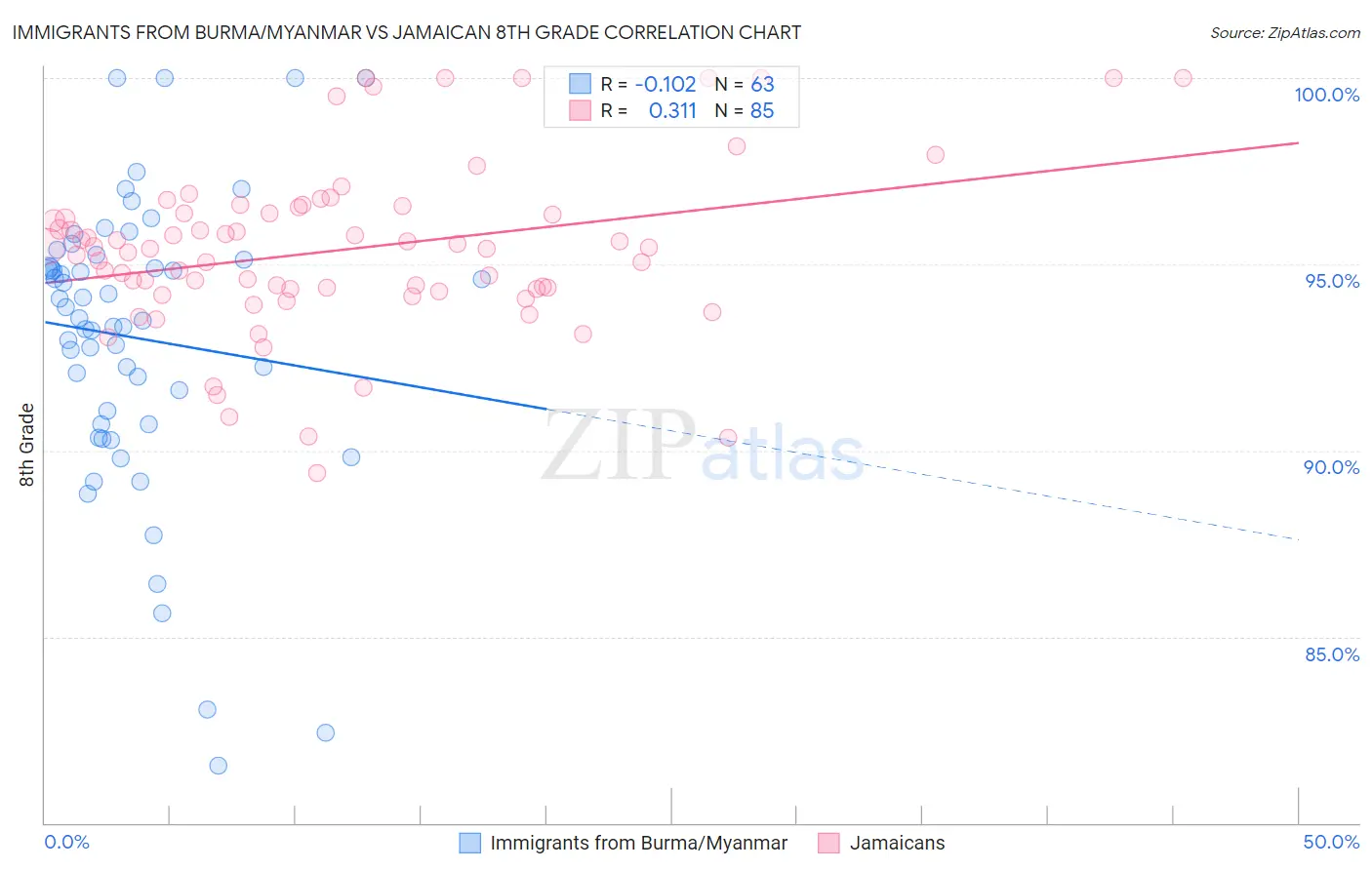 Immigrants from Burma/Myanmar vs Jamaican 8th Grade