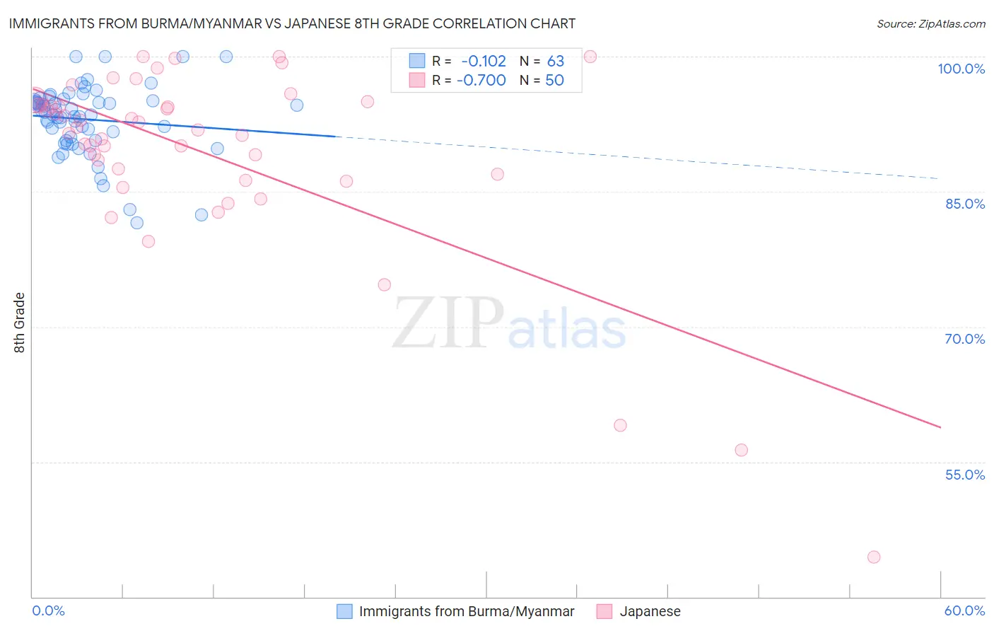 Immigrants from Burma/Myanmar vs Japanese 8th Grade