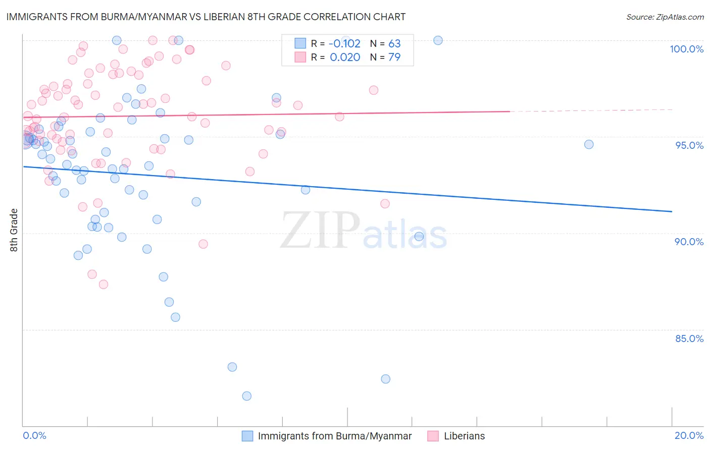 Immigrants from Burma/Myanmar vs Liberian 8th Grade