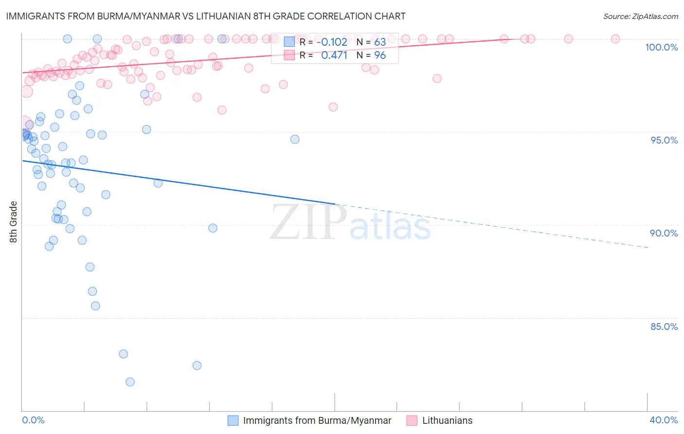 Immigrants from Burma/Myanmar vs Lithuanian 8th Grade