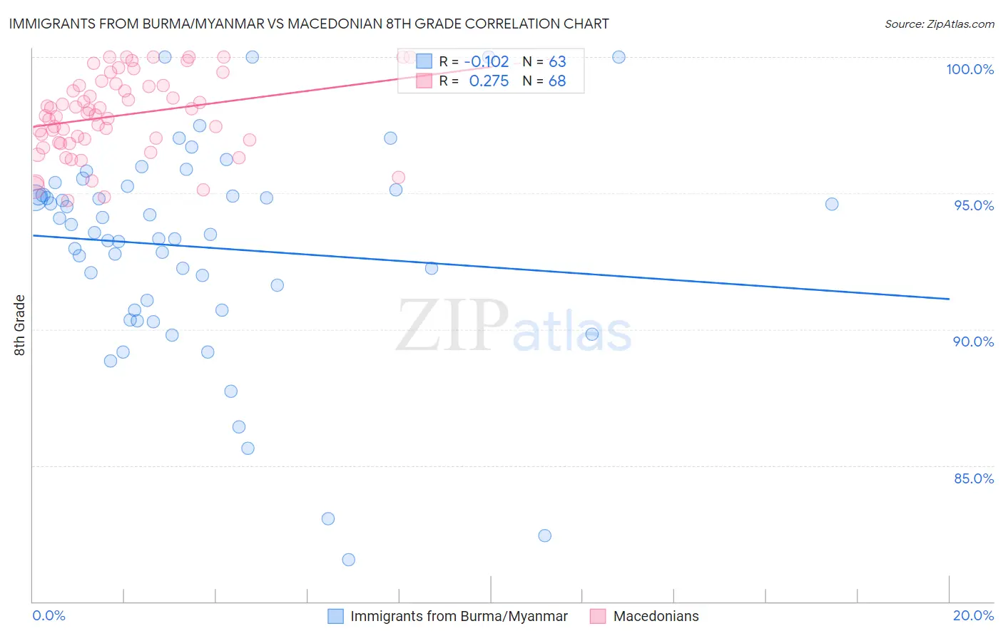 Immigrants from Burma/Myanmar vs Macedonian 8th Grade