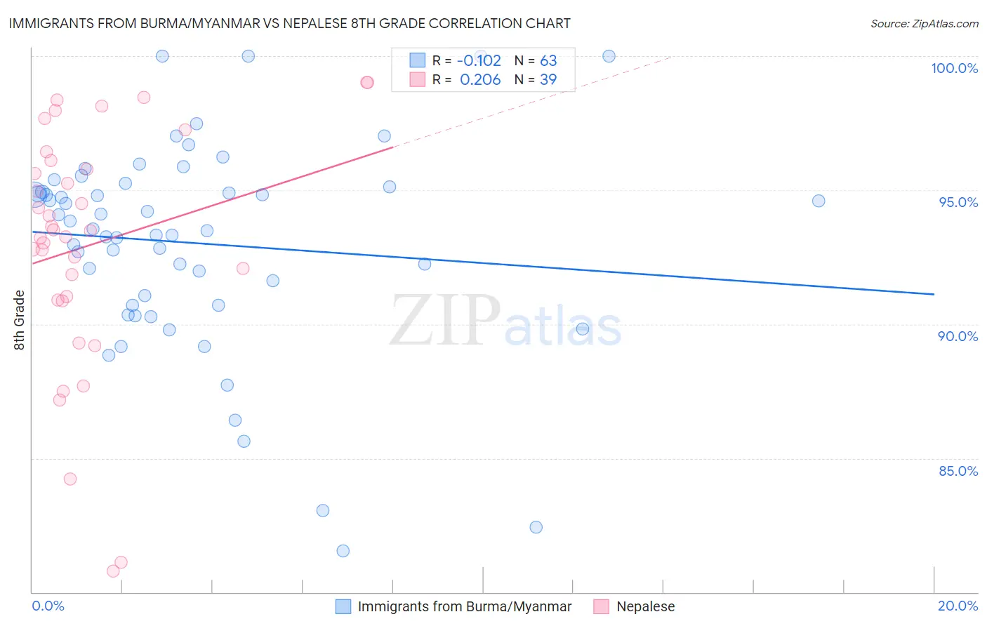 Immigrants from Burma/Myanmar vs Nepalese 8th Grade