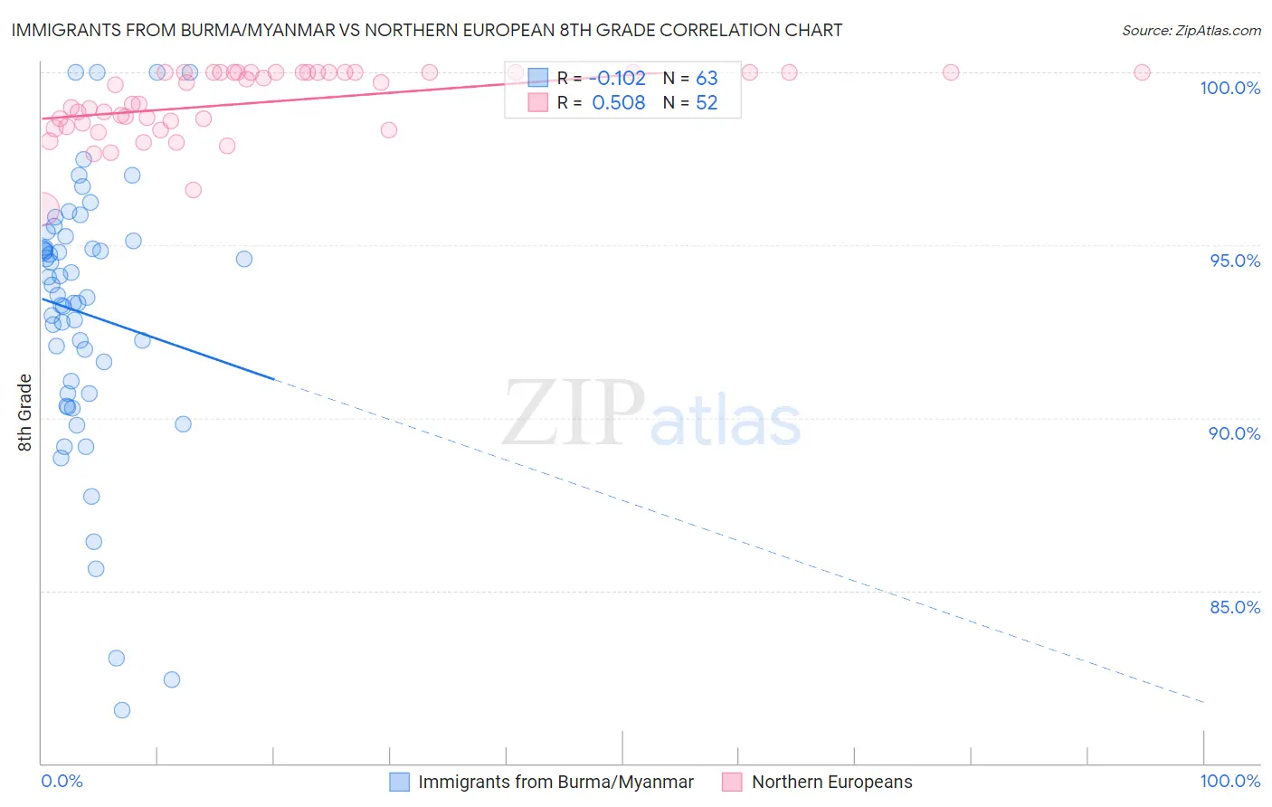 Immigrants from Burma/Myanmar vs Northern European 8th Grade