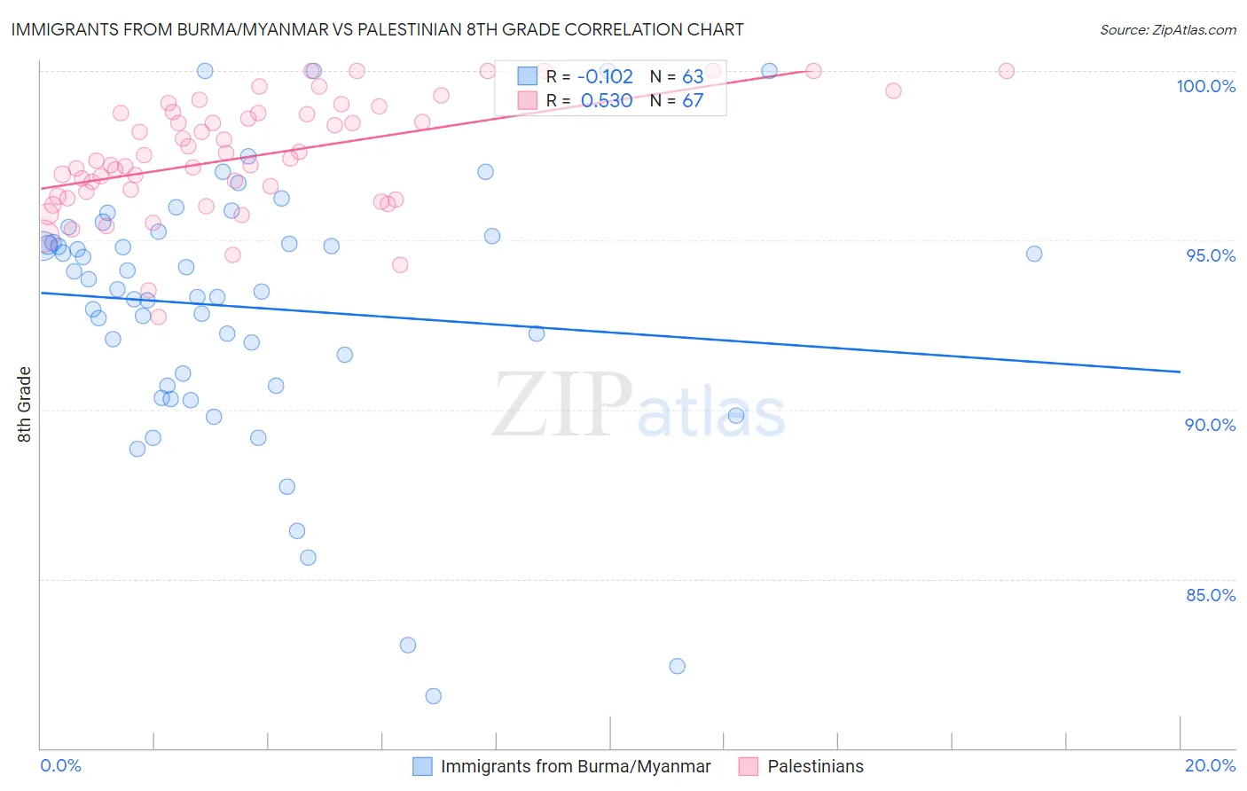 Immigrants from Burma/Myanmar vs Palestinian 8th Grade